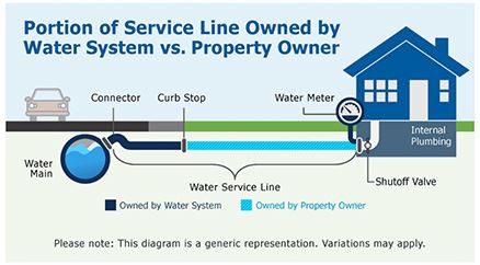 Water Service Line Diagram